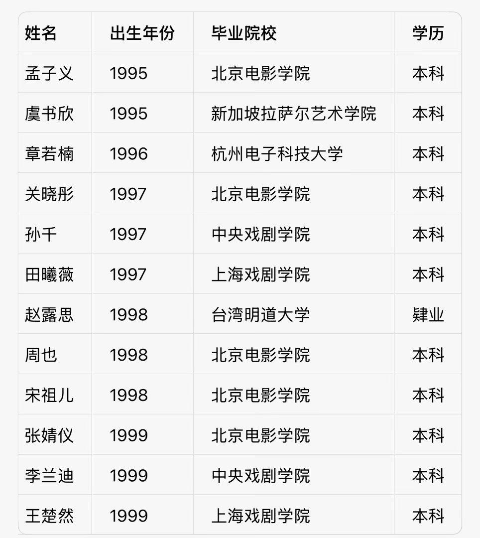 内娱热门95花学历情况一览：孟子义 1995 北京电影学院 本科 虞书欣 199