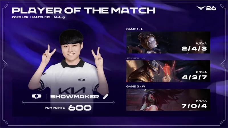 T1主场被打成图书馆！DK在今日比赛中完成让一追二，以2-1击败T1。ShowM