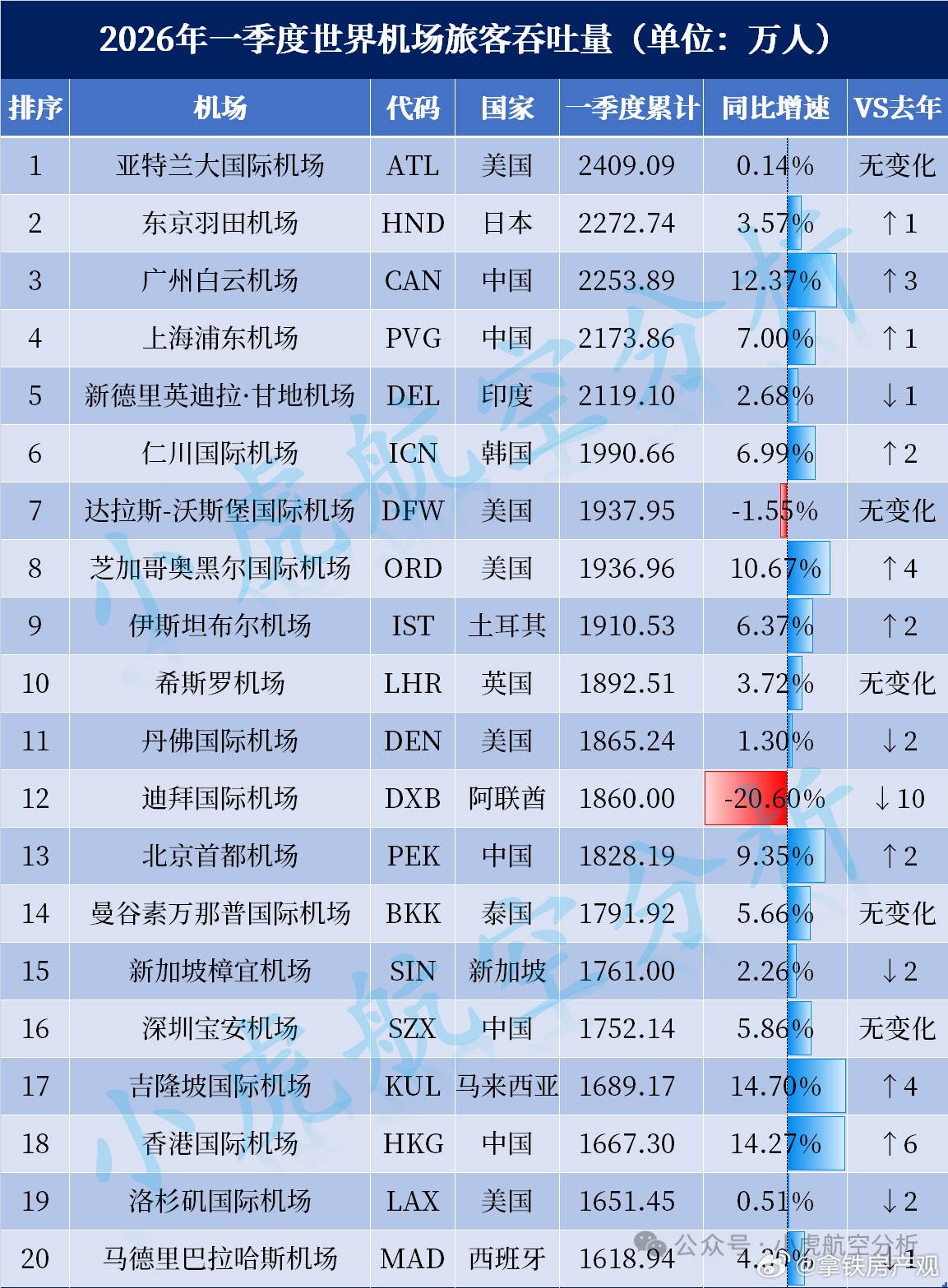 一季度，广州白云机场挤进世界前三，上海浦东机场世界第四，北京首都机场和深圳宝安机