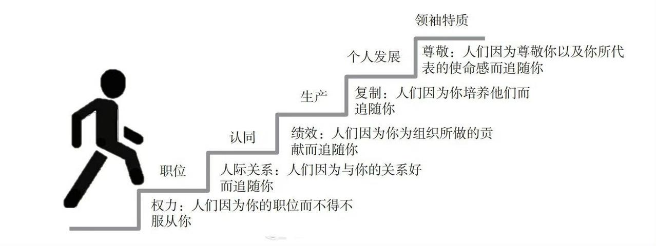 一个经理人的领导力的水平可以分为5个层次，你在哪一层？

第一个层次，叫作职位