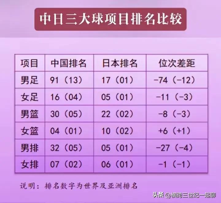 看看如今三大排中日排名，中国仅有女篮还排在日本前排。
   想当初日本经济落后中