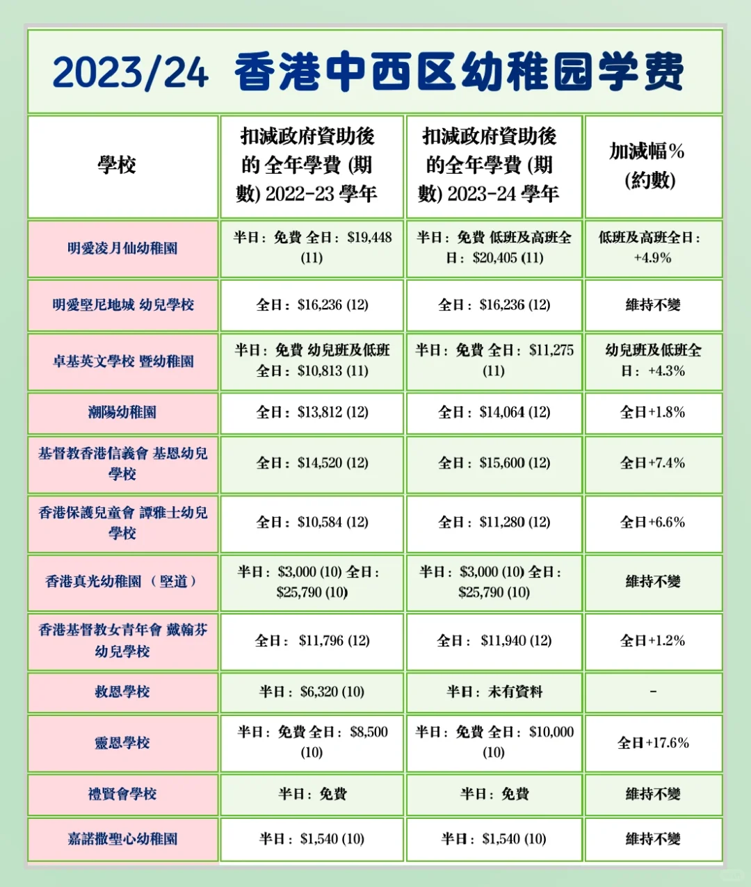 香港幼稚园学费｜港岛中西区逾6成半加价