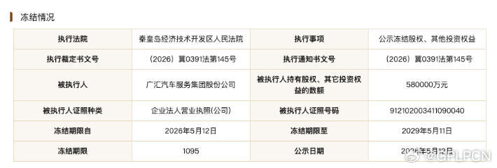 【广汇汽车所持58亿元股权被冻结】国家企业信用信息公示系统网站显示，5月12日，
