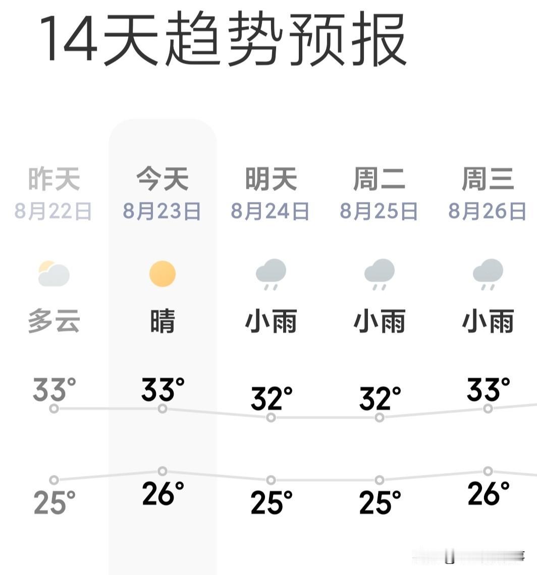 郑州这几天又开启了夏日模式，高温虽然没有那么高了，也就三十度左右，而低温却居高不