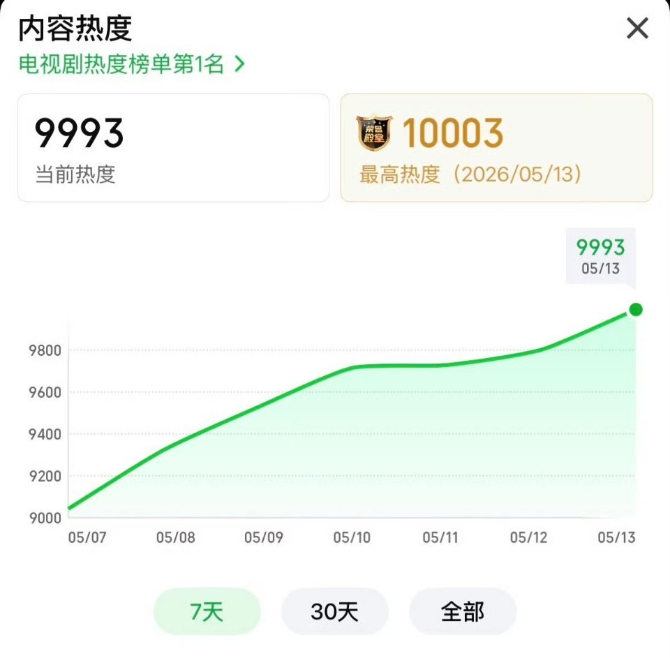 低智商犯罪 王骁、田曦薇《低智商犯罪》爱奇艺热度破万，田曦薇年内两部女主剧破万 