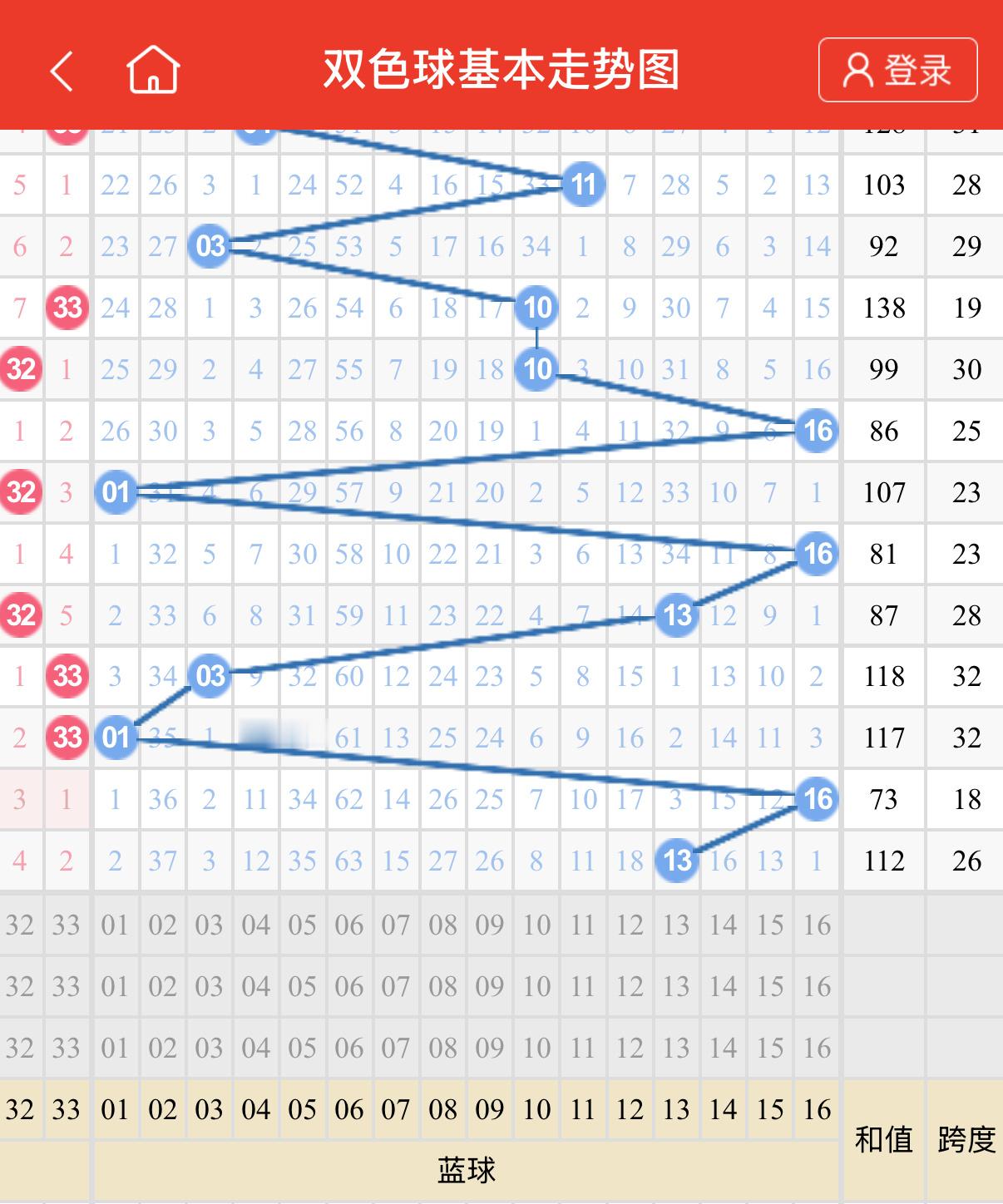 看这双色球的走势图，最近几期蓝球1 16 13，1 16 13，你说彩票没人控制