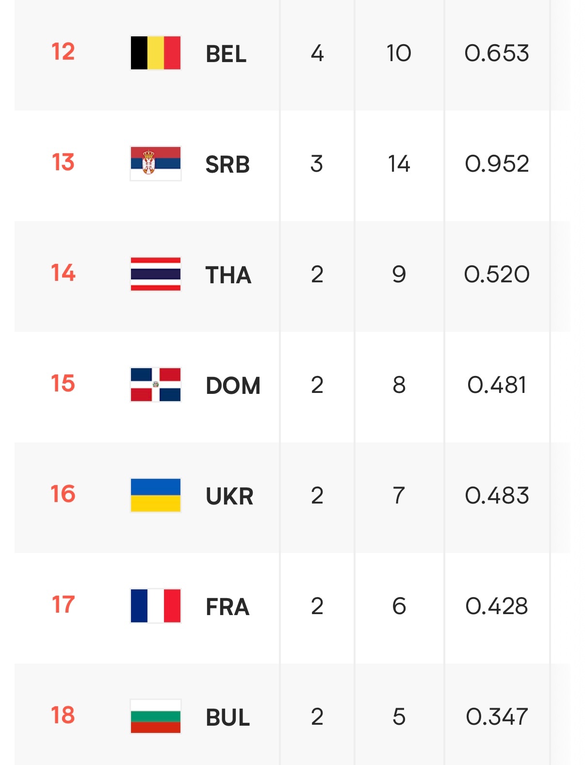 14-18排名，目前泰国🇹🇭女排比其他队领跑一点，但是后面都是强队，赢面不大