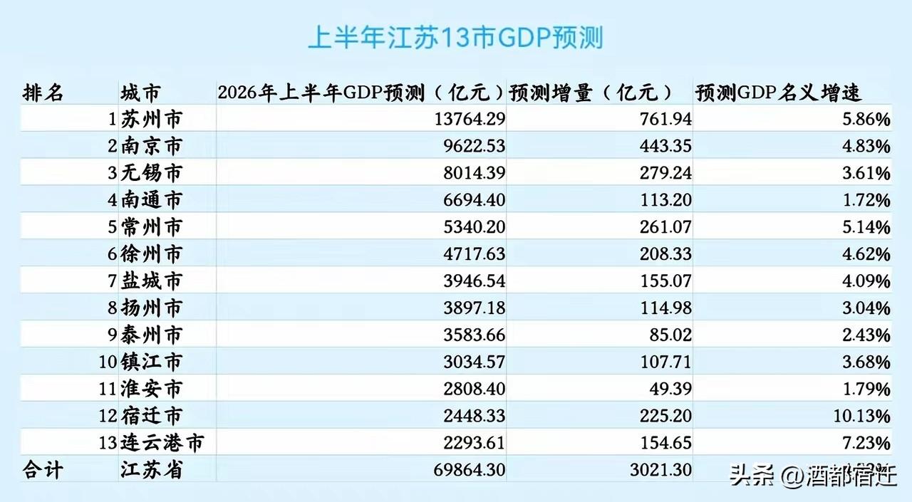2026上半年江苏13市GDP预测！