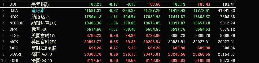 昨晚美国三大指数全部下跌！ 

截止北京时间3月18号，凌晨4点，道琼斯指数下跌