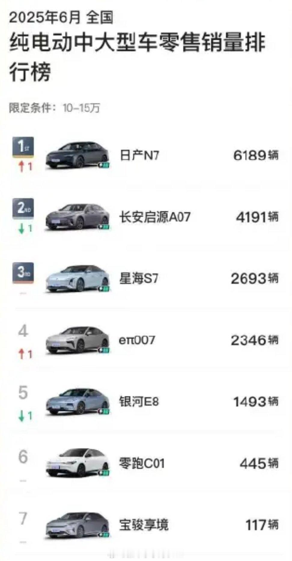 合资纯电销冠N7首推OTA谁还说合资新能源不好卖？日产N7这成绩吊打不少新势力了
