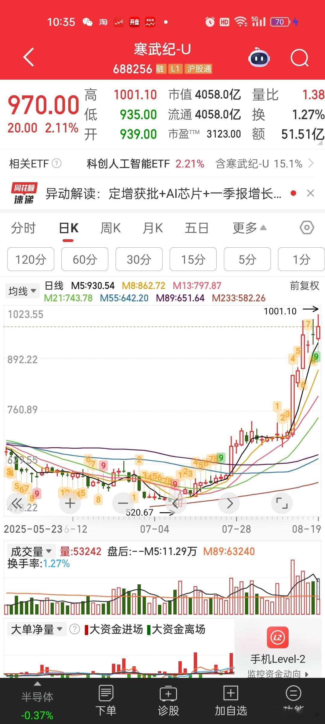 国产AI还在跟达子产业链抢话语权。。寒王居然破1000了。。。这谁敢信。。。华为