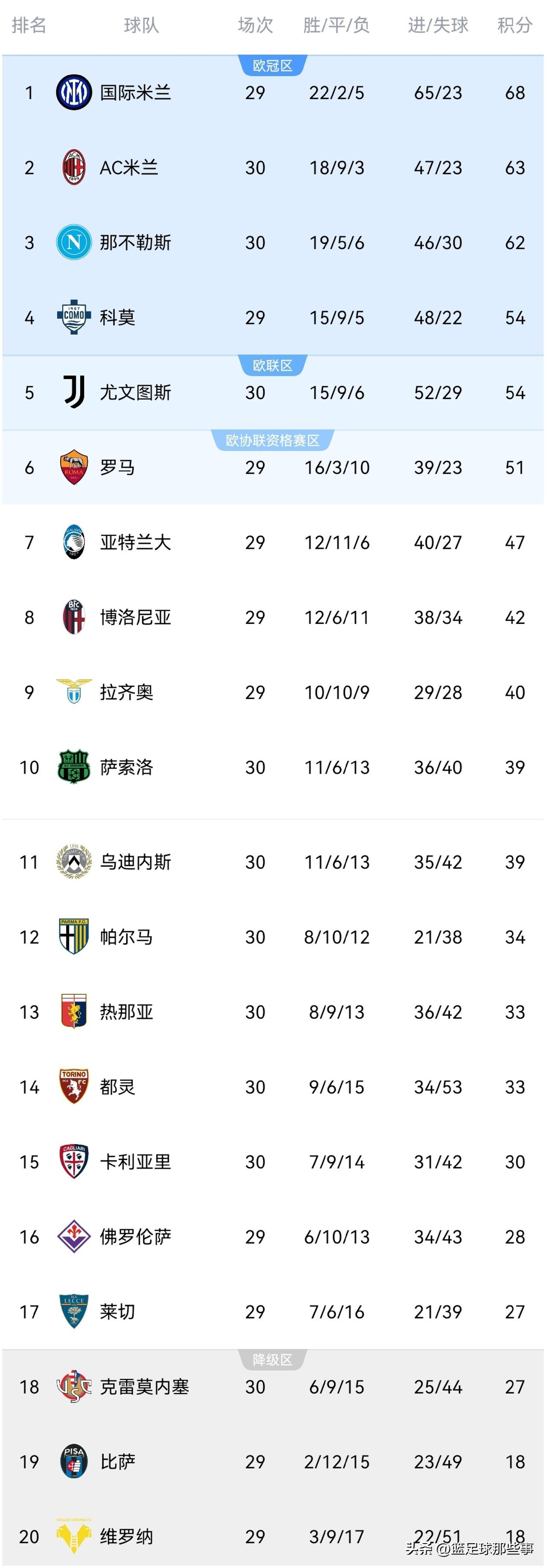意甲最新积分榜：跟英超联赛相似，本赛季的意甲争冠、争欧冠和拼保级同样激烈！本轮A