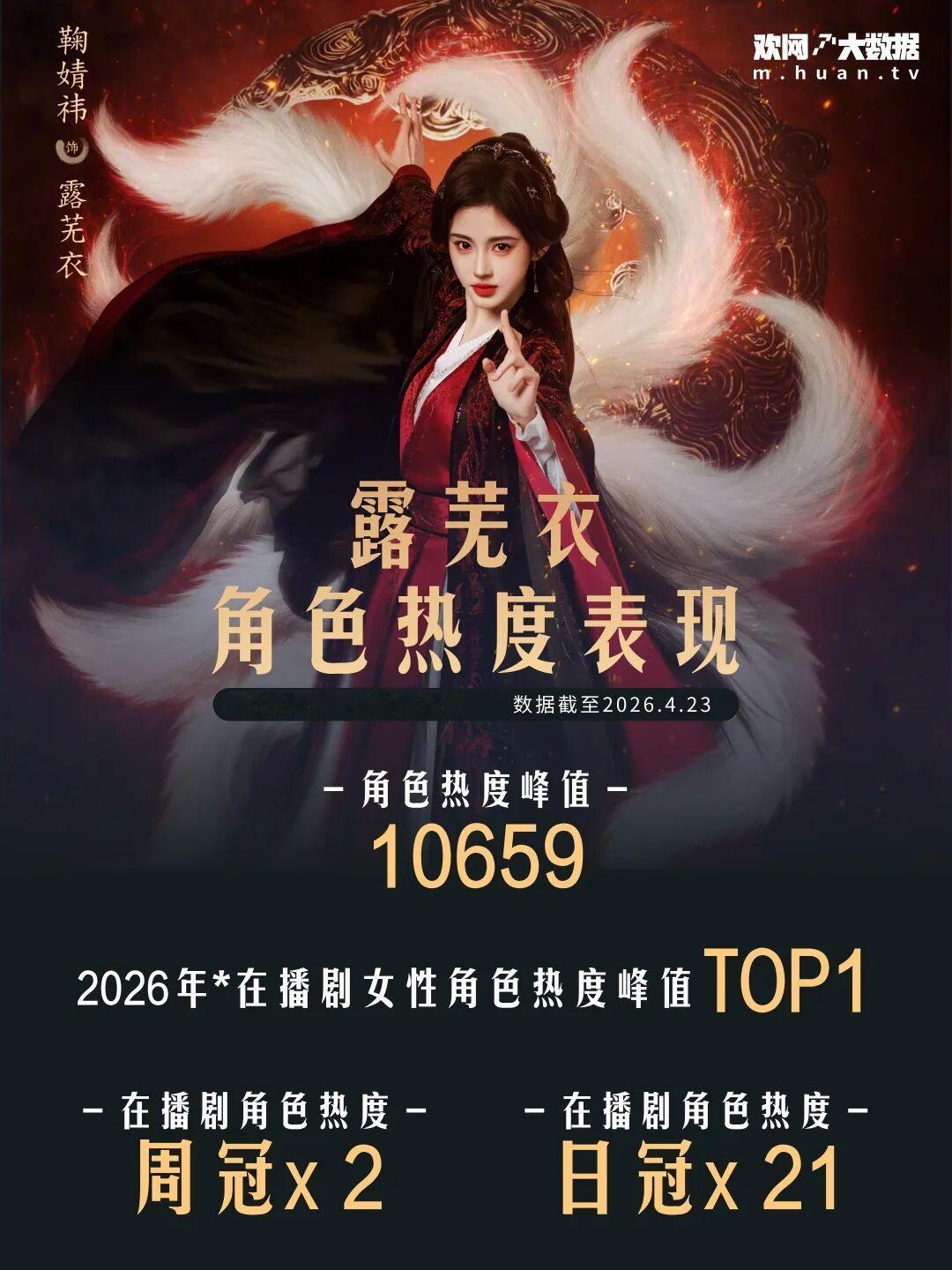 《月鳞绮纪》四主演角色热度表现峰值：鞠婧祎 ：露芜衣  10659田嘉瑞 ：寄灵