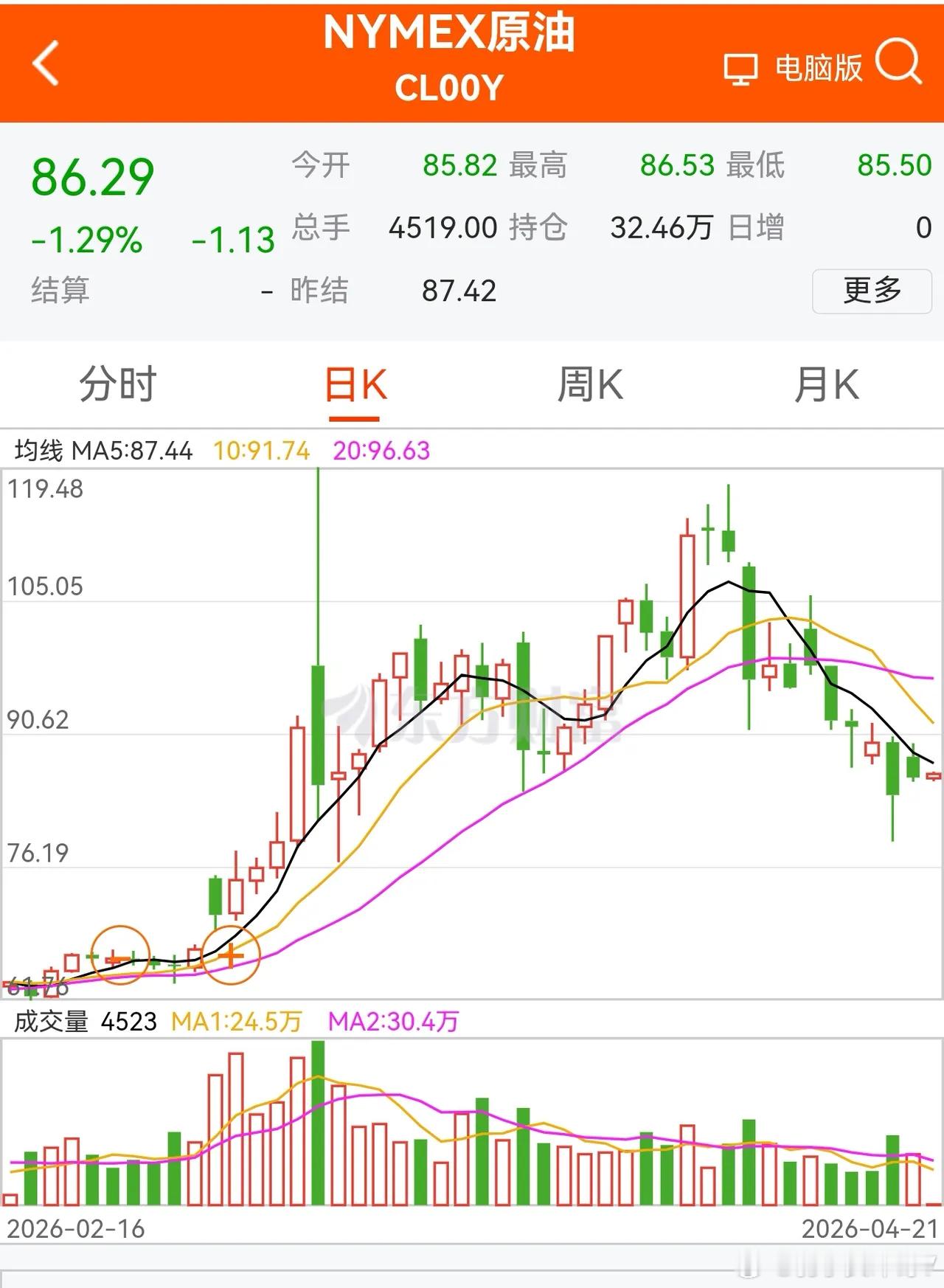 挪用千万打赏女孩称坐牢也无所谓老铁们，昨晚的欧美股市下跌为主。新加坡A50和香港