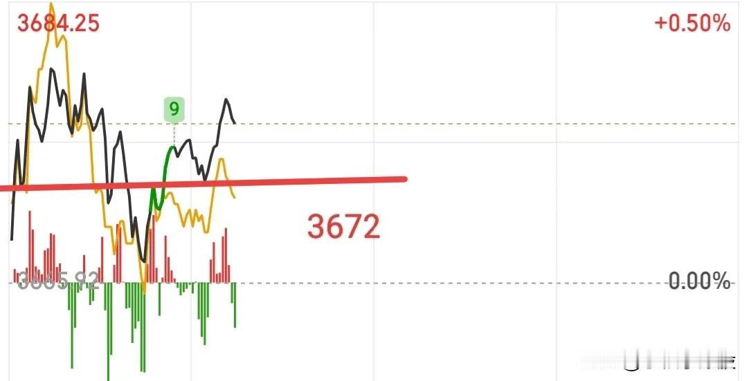 承接还不错，但是赚钱效应差了点，目前小亏，正在寻找标的尝试亏转盈！

今天分为四