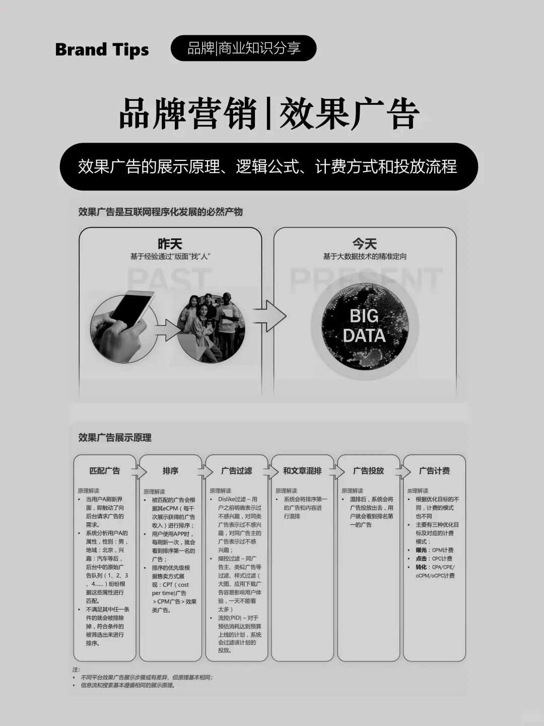 效果广告的显示原理、逻辑方式和投放流程