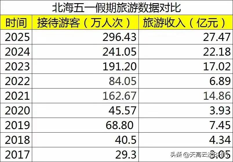唯进步，不止步！北海旅游一直在超越自己，一直在进步！
北海的王牌景区一一银滩国家