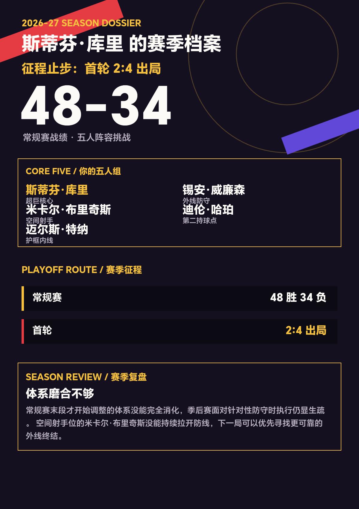 我给斯蒂芬·库里在26/27赛季组队冲击总冠军
不是，布里奇斯外线投射差？？？