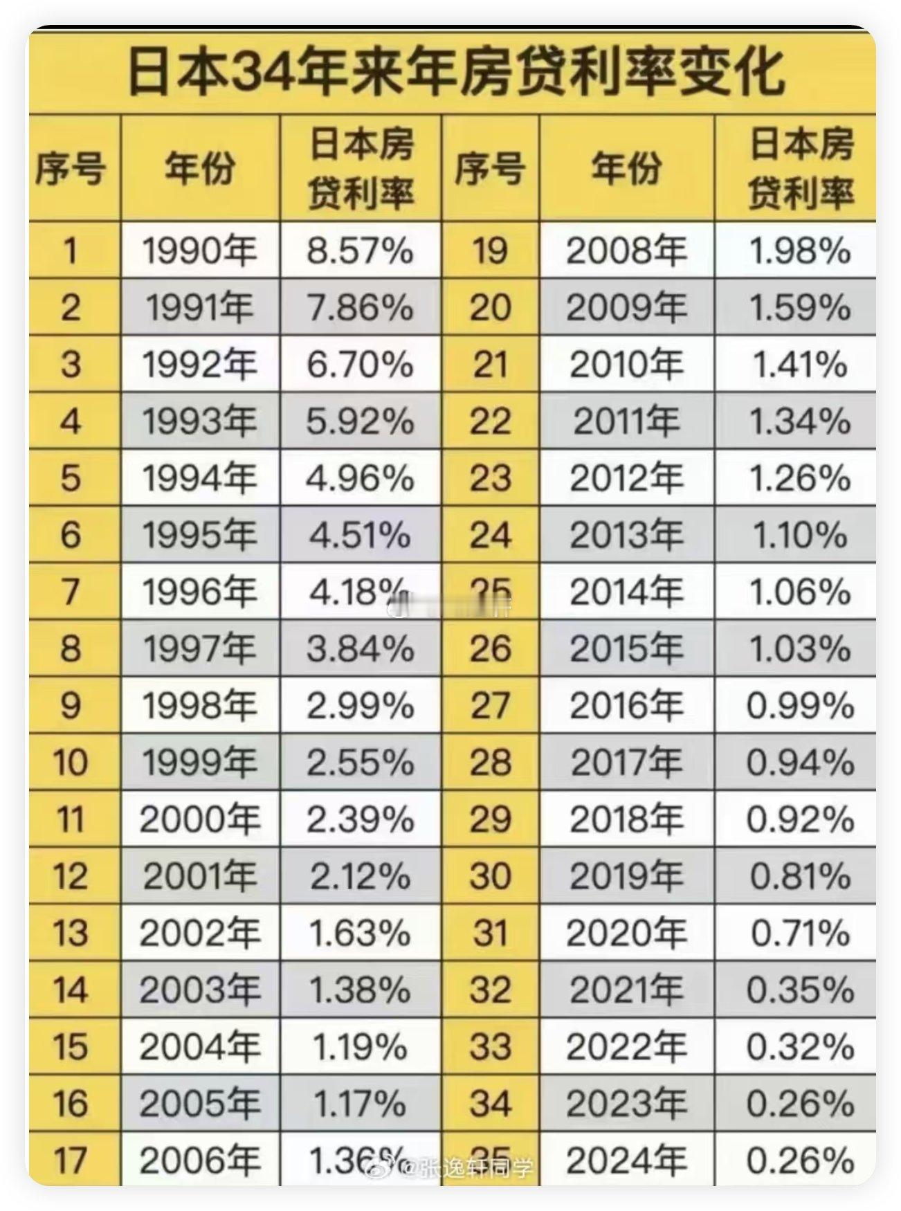 日本34年来年房贷利率变化 从8.57%到0.26% ​​​
