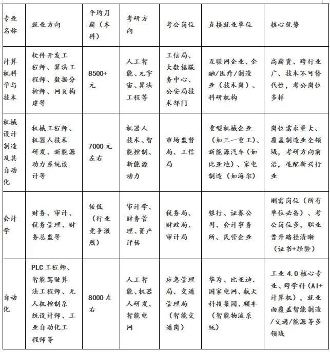 4个万金油专业，就业率极高
考研、考公、就业都没什么问题
就业面广度：
计算机与