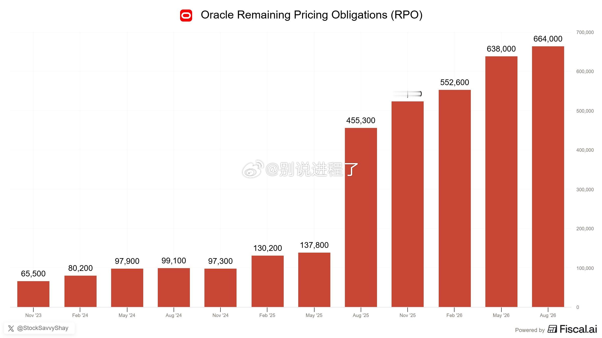 甲骨文 RPO 从两年前的 990 亿美元增长到如今的 6640 亿美元，在两年