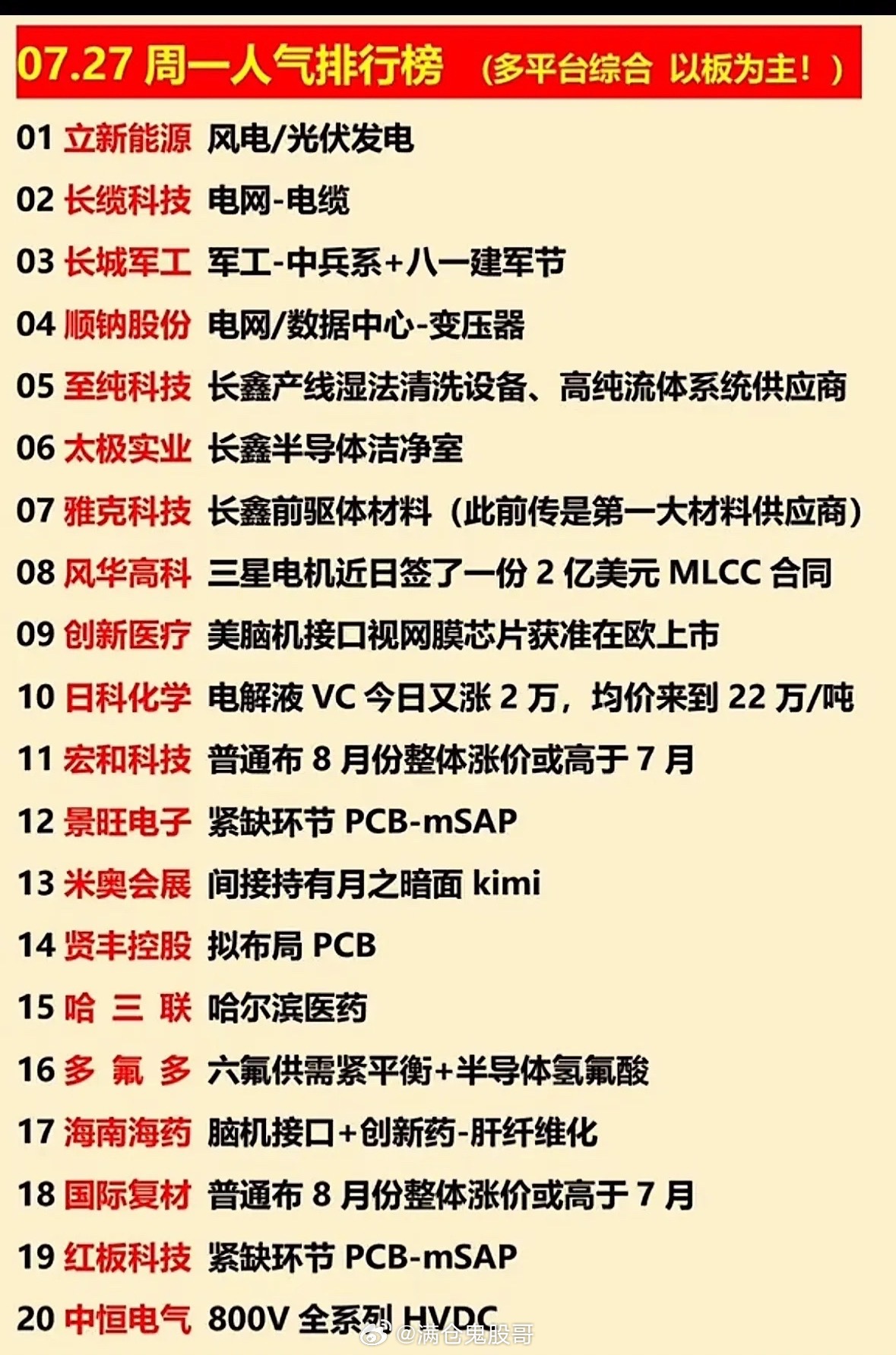 07.27周一人气榜出炉！PCB、军工与长鑫概念齐飞，这波热点谁是你心头好？07