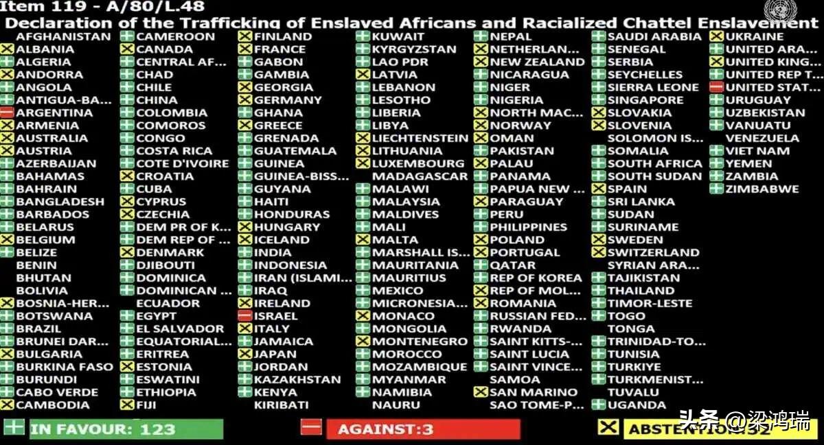 2026年3月25日，第80届联合国大会通过了由加纳发起的一项历史性决议（编号 