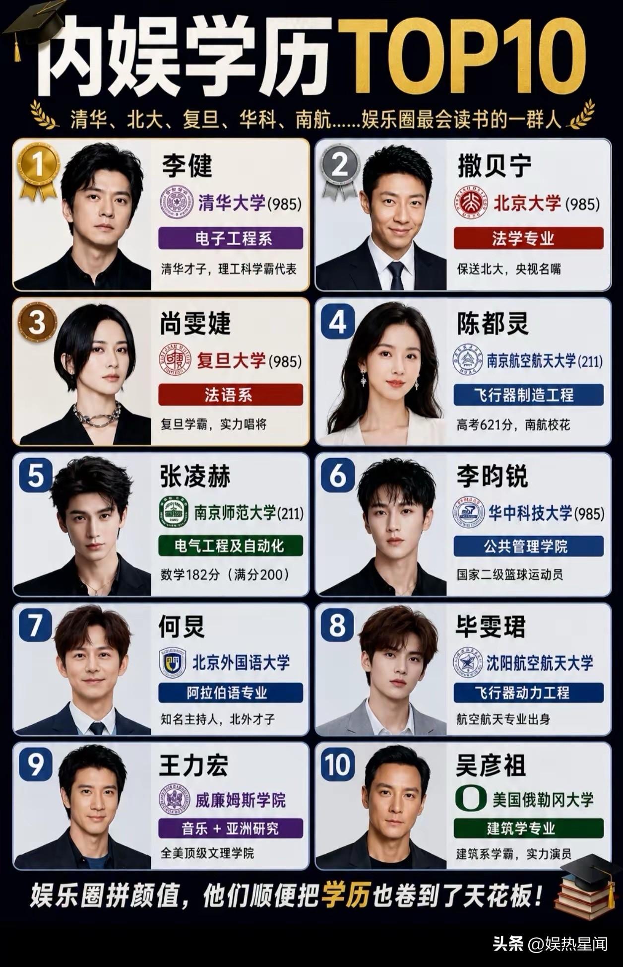 内娱明星学历TOP10，陈都灵竟然这么厉害？高考621分！看来娱乐圈也不全是学渣