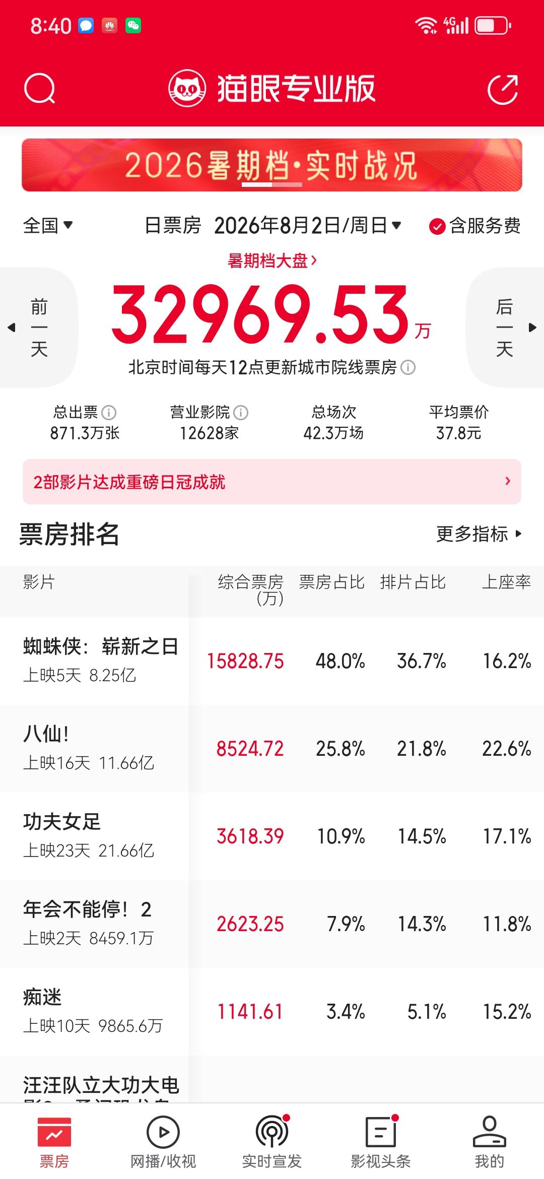 《八仙》排片继续增加，而蜘蛛侠排片比昨天又少了将近1个百分点。
国产电影要是有佳