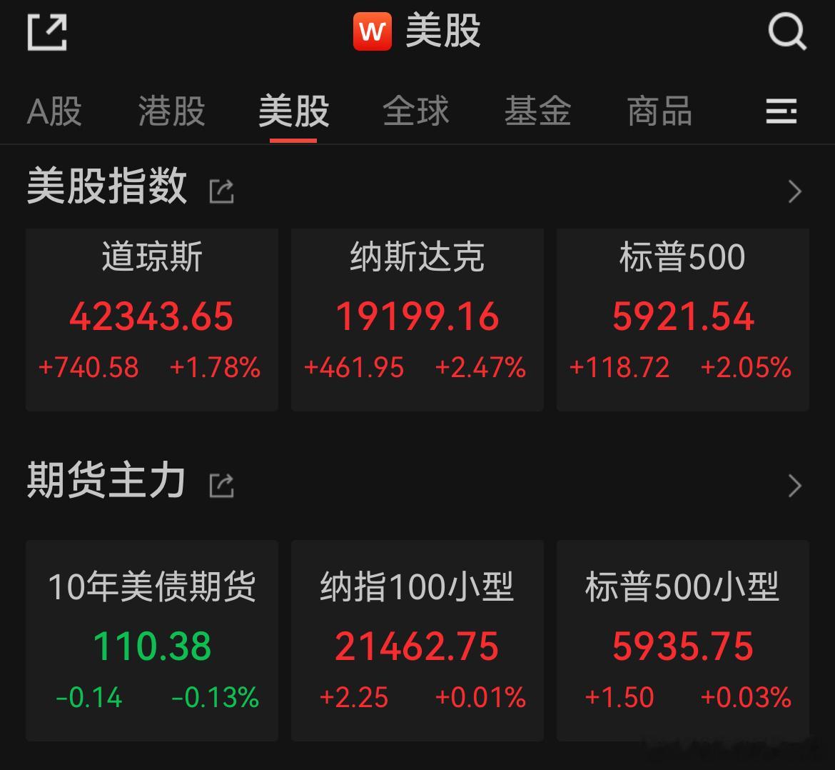 价值投资日志[超话] 高开高走！纳指、标普500指数均收涨超2%，特斯拉涨近7%