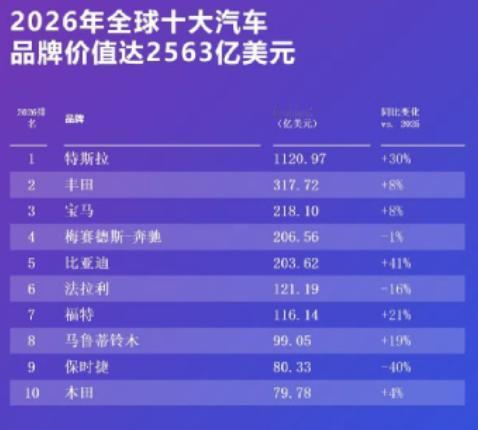 2026凯度BrandZ全球汽车品牌榜跃居第五，创中国品牌历史新高！较去年再进一