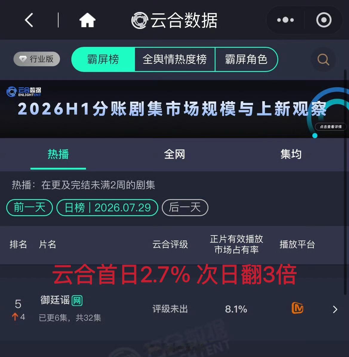 吴谨言陈哲远《御廷谣》开播第三天 酷云收视 云合播放 都很漂亮的走势 更新完全不