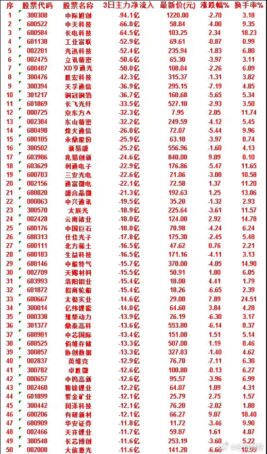 6月30日，前3天主力流出的50名单润泽科技：3日净流入 -12.1亿，涨跌幅 