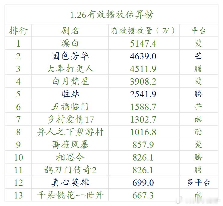 1.26云合估算播放量（明月） 