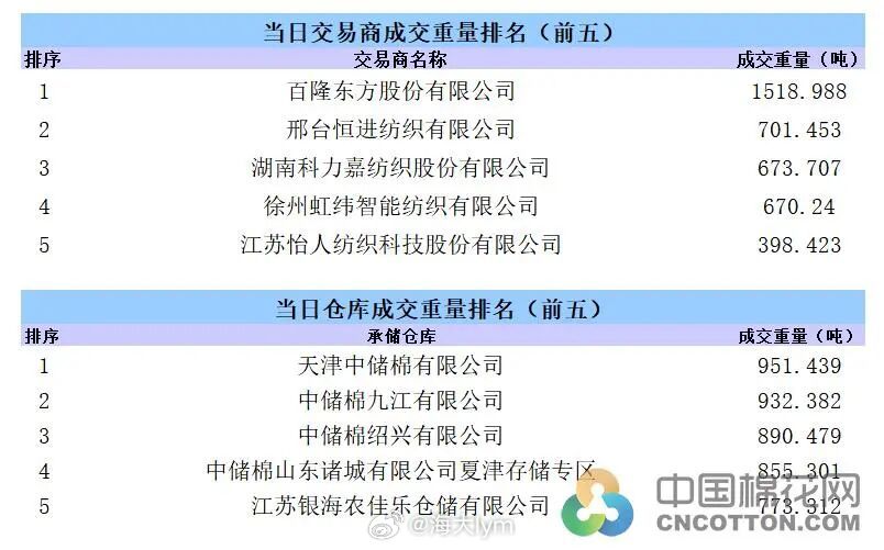 7月20日：储备棉竞拍火热  成交率100%中国棉花网专讯：7月20日，中国储备