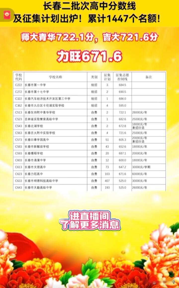 长春2026年中考二批次高中分数线出炉，力旺以671.6分夺冠，太牛了！7月12