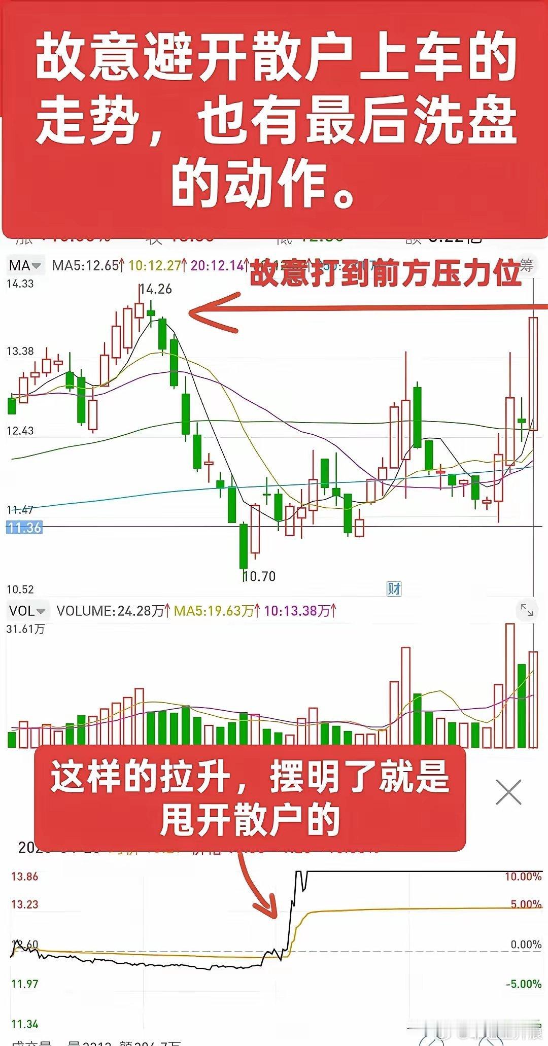 如何判断一个票会不会容易被A下去？？很简单，就去记住这一点，就是拉升前有没有明显