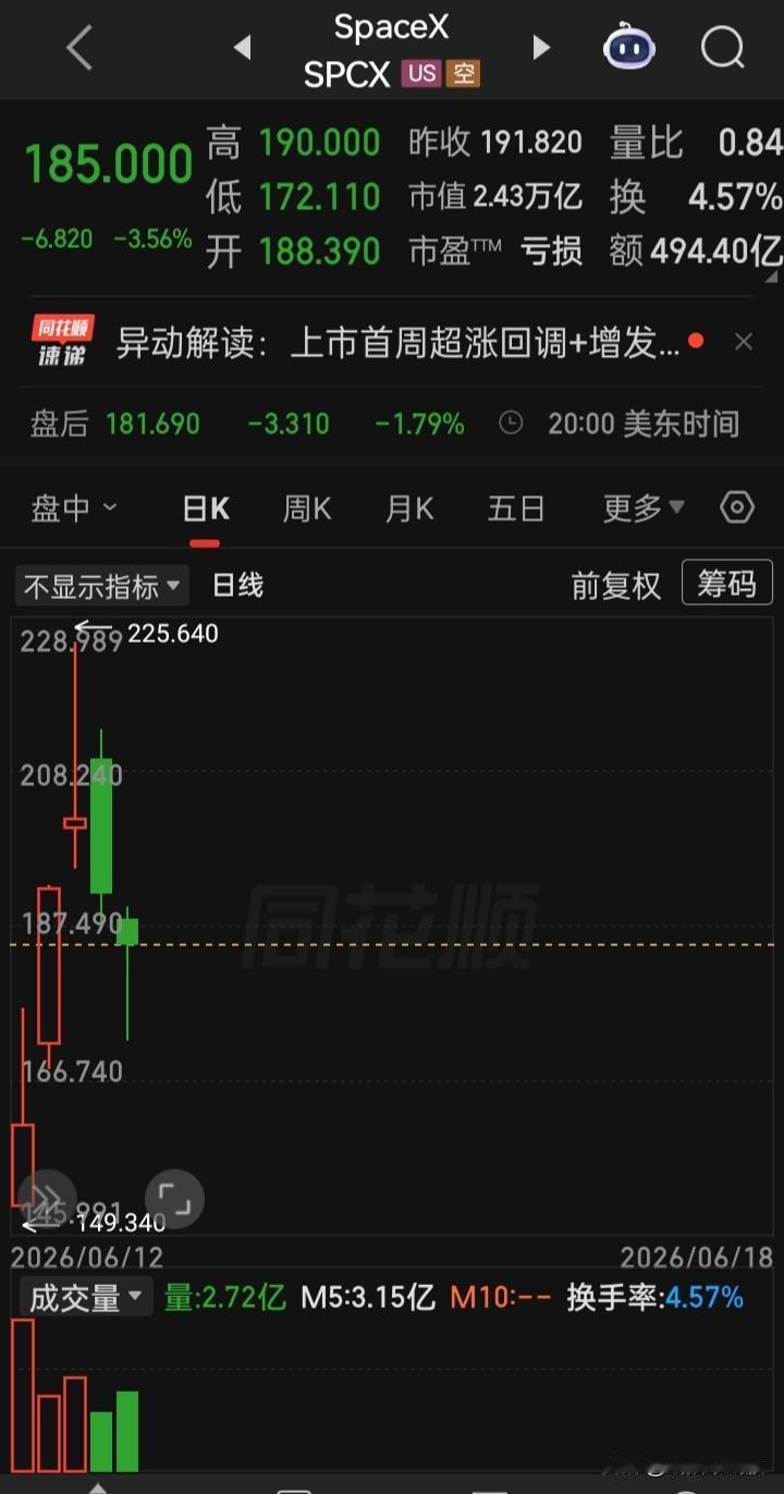 “SpaceX”已被“恒生港美科技指数”纳入，29日生效，代码是HSUST，跟踪
