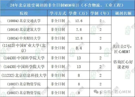 北京接受调剂的非全日制MEM院校汇总