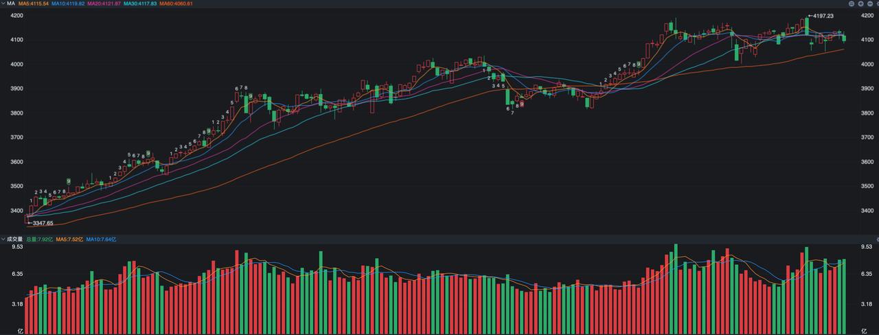 去年指数上了4000点之后，大哥持续的护盘，让指数在4000点之上维持了整整2个