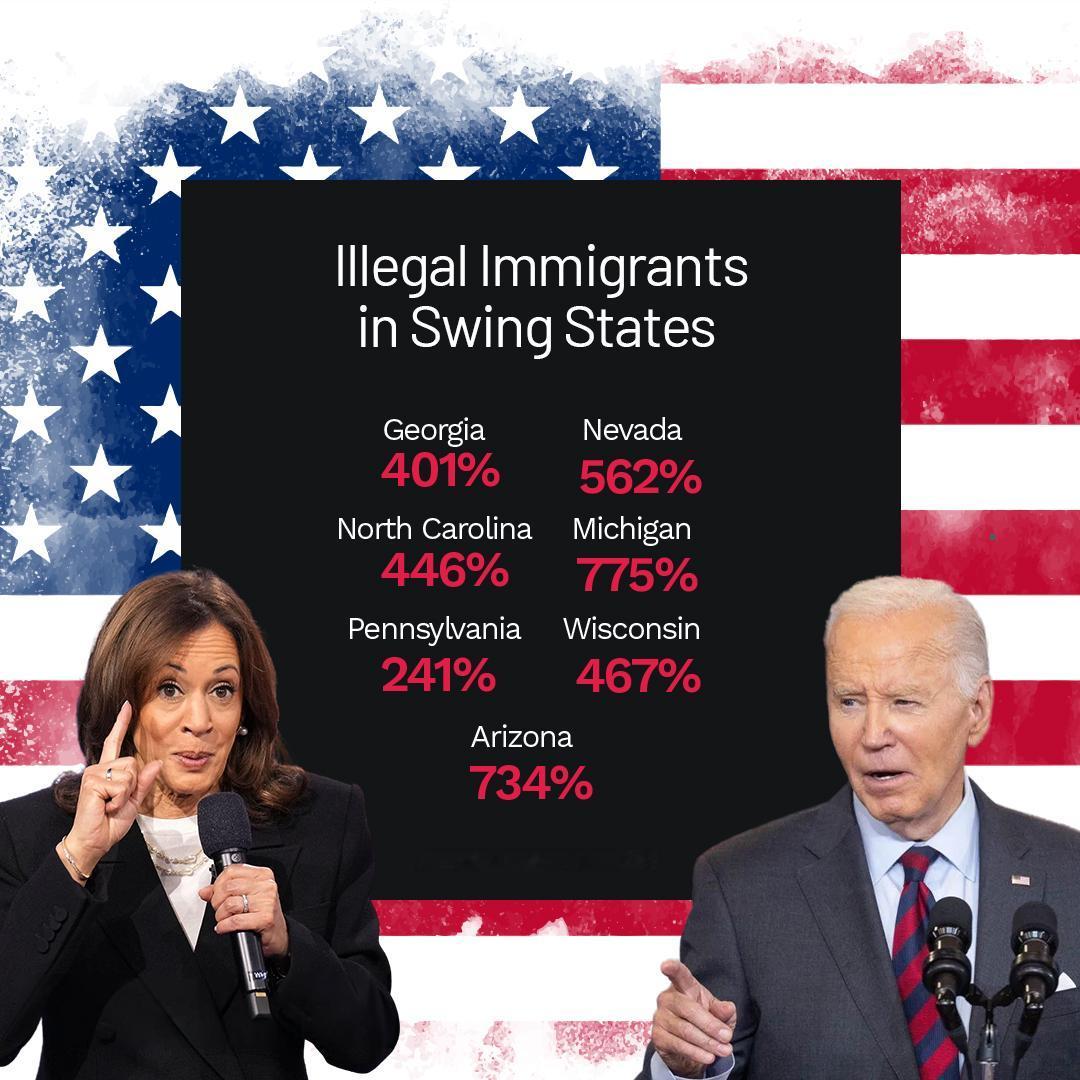 自2021年以来美国一些摇摆州非法移民数量的百分比增长。各州的增长率如下：
乔治