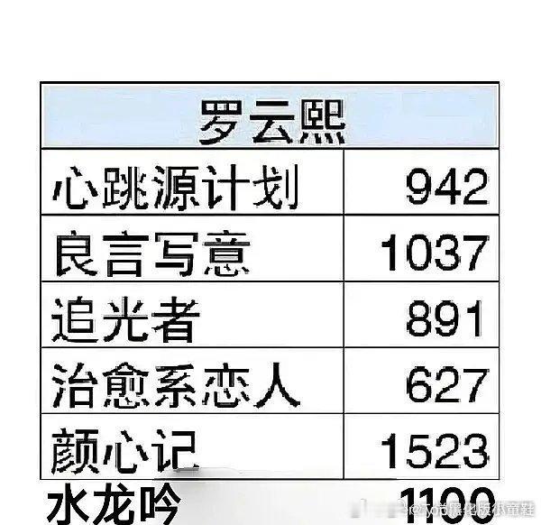 国产剧组首页全是罗云熙罗云熙 难怪罗粉要废榜云合，这集均也太虐了，搞不懂云合集均