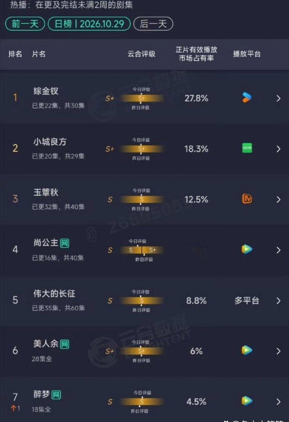 孟子义、李昀锐三搭古偶《尚公主》开播后数据引发热议，剧集初始云合评级为S+，后续