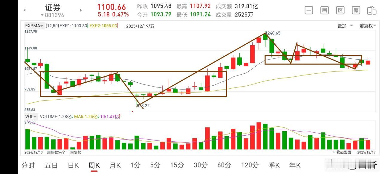 下周证券板块展望（2025.12.20）
本周证券板块总体以震荡为主，虽然没有量