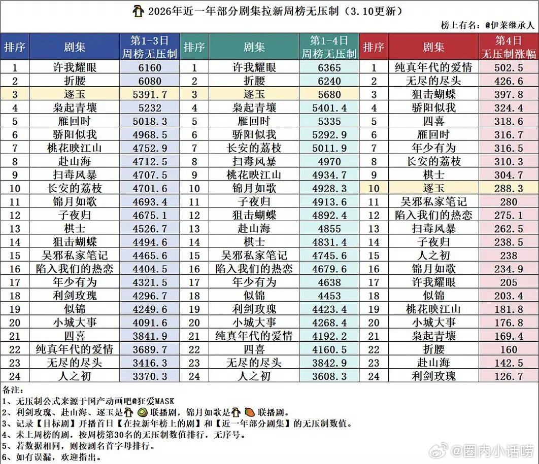 逐玉联播第一！不愧是近期唯一的热播剧。 