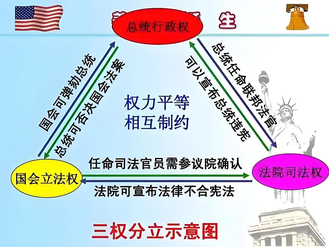 时事话题：
       西方国家的“三权分立”制，在社会主义的中国行不通！
 