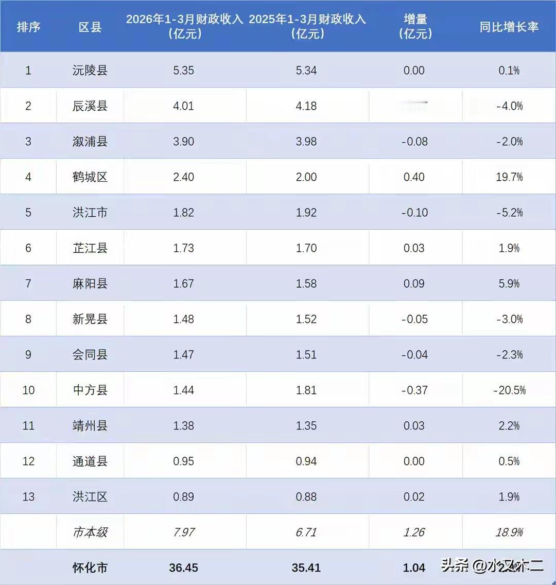 怀化市2026年一季度地方财政收入达到了36.45亿元，同比表现平稳，增速为2.