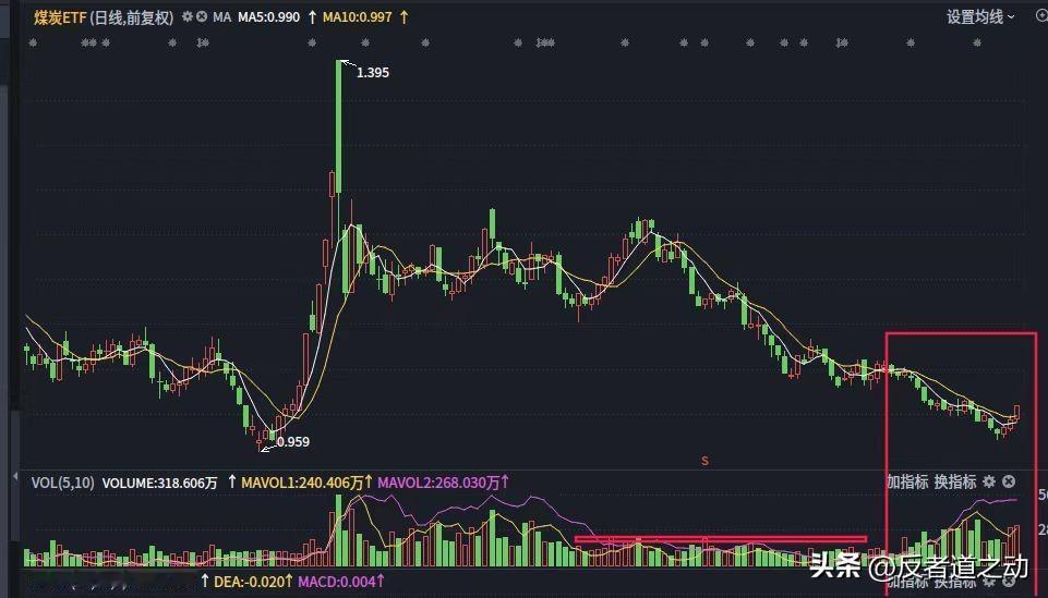 3月11日盘前1：量价背离、一个机会方向
        复盘关注到，图1，煤炭