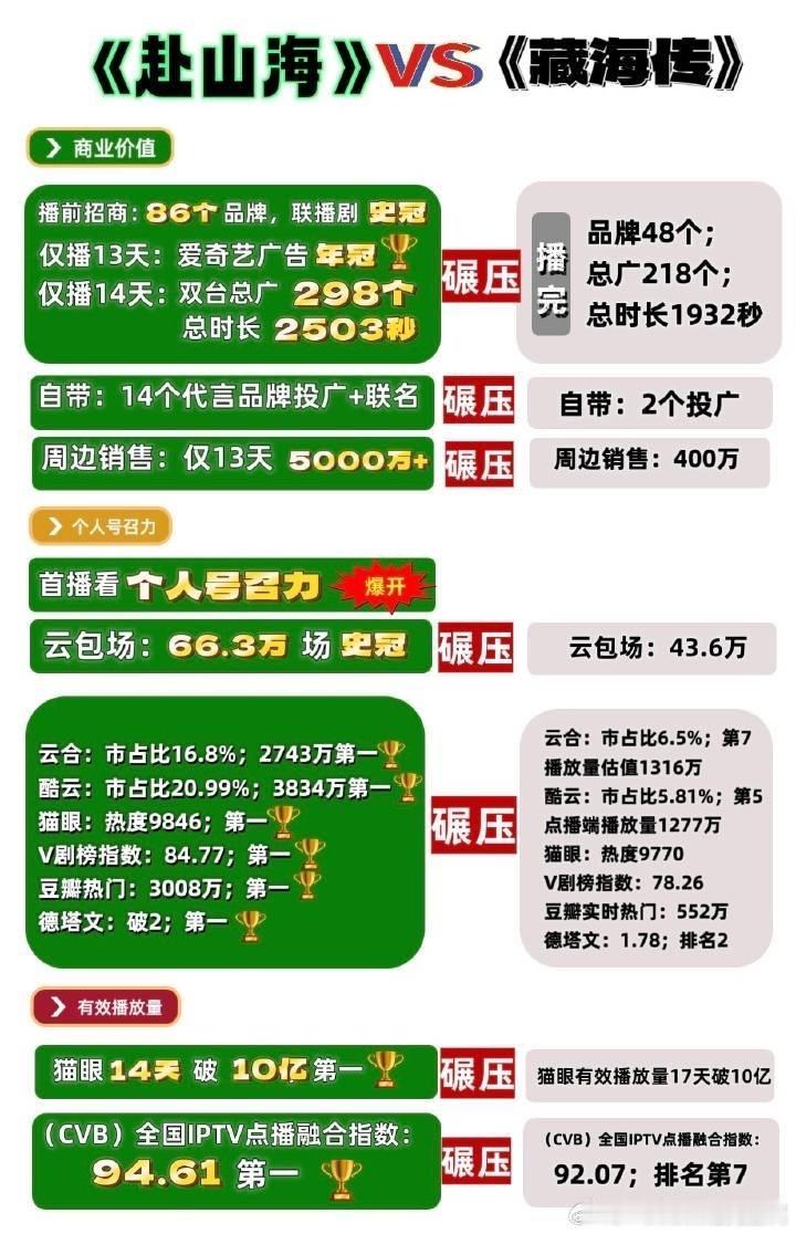 印度大乘赢学在东大的成毅fan圈发扬光大！抛开声台形表、IP、双平台单平台月活、