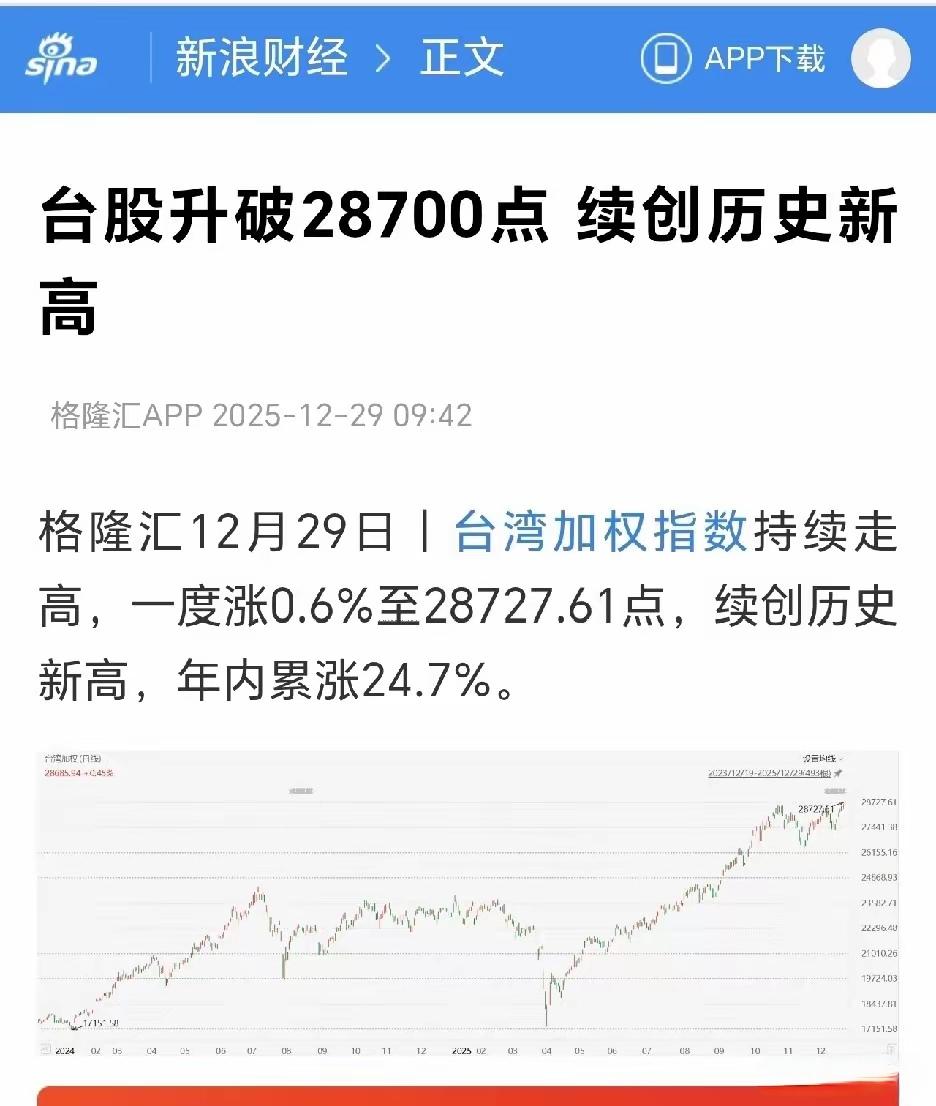 新浪财经消息
台湾股市升破28700点 
续创历史新高。